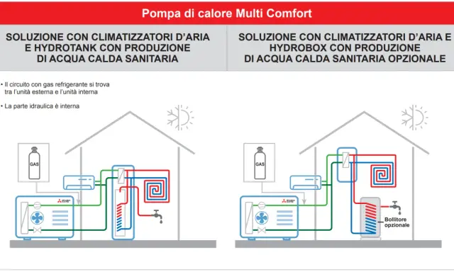 Schema di una pompa di calore reversibile: soluzioni con climatizzatori e produzione acqua calda sanitaria.