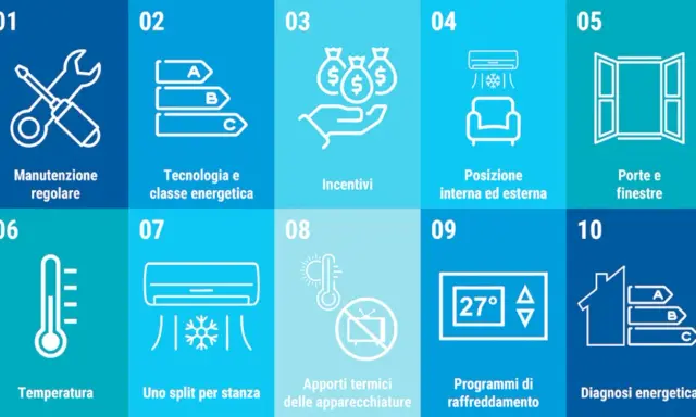 Schema che illustra come funziona un condizionatore: manutenzione, classe energetica, incentivi, posizione, porte/finestre, temperatura, split, apporti termici, programmi e diagnosi.