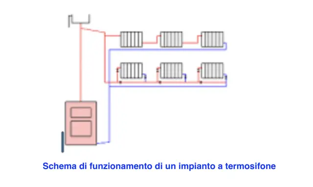 Schema di un impianto di riscaldamento che illustra come funzionano i termosifoni, con caldaia e radiatori collegati da tubi rossi e blu.