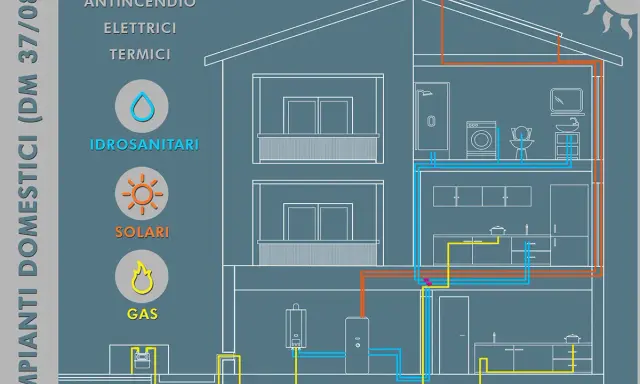 Schema di una casa che illustra i sistemi idraulici, solari e a gas, con tubazioni colorate che servono bagni e cucine.