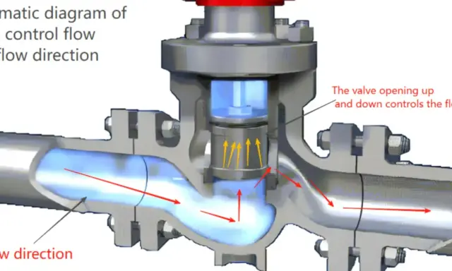 Schema di valvole attuate che controllano il flusso. Il movimento su e giù della valvola regola la direzione e l'intensità del fluido.