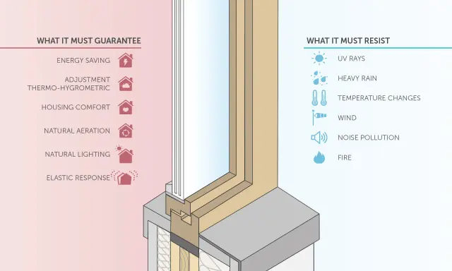 Sezione di una finestra che illustra i benefici (risparmio energetico, comfort) e le resistenze (raggi UV, pioggia, vento, rumore, fuoco) per un perfetto isolamento finestre.