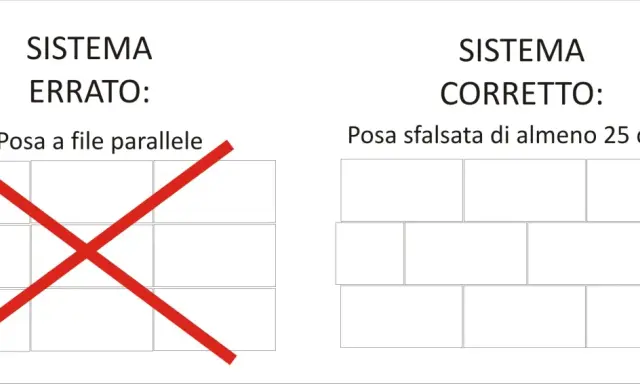 Sistema errato: posa a file parallele, con X rossa. Sistema corretto: posa sfalsata di almeno 25 cm.