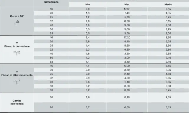 Tabella con coefficienti K per calcolare le perdite di carico concentrate in curve, T e gomiti di varie dimensioni.