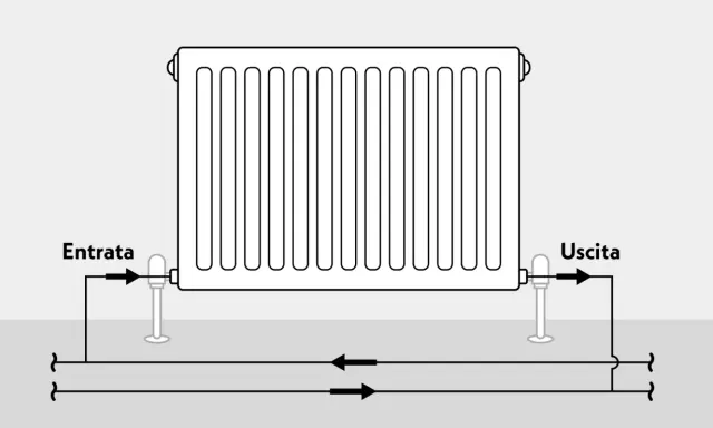 Schema di mandata e ritorno termosifoni: l'acqua calda entra (Entrata) e poi esce (Uscita) dal radiatore, seguendo un percorso circolare.