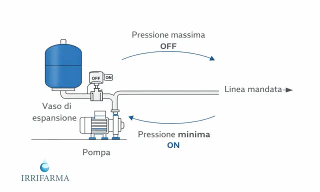 Schema di un impianto con pompa, vaso di espansione e pressostato. Il pressostato regola l'accensione/spegnimento della pompa in base alla pressione.