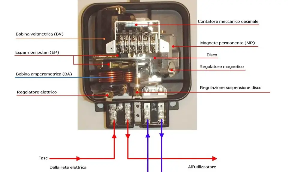 Interno di un contatore elettromeccanico con bobine, disco, magnete e contatori numerici.