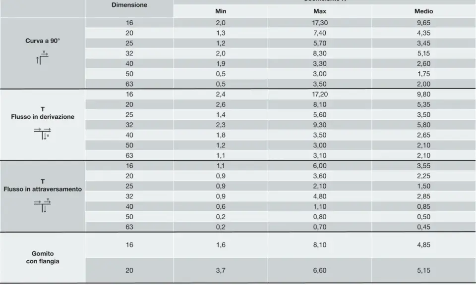 Tabella con coefficienti K per calcolare le perdite di carico concentrate in curve, T e gomiti di varie dimensioni.
