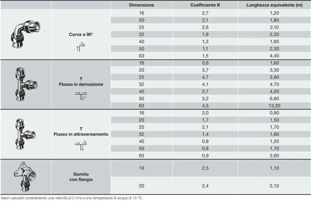 Tabella con coefficienti K per calcolo perdite di carico di raccordi idraulici: curva, T e gomito.