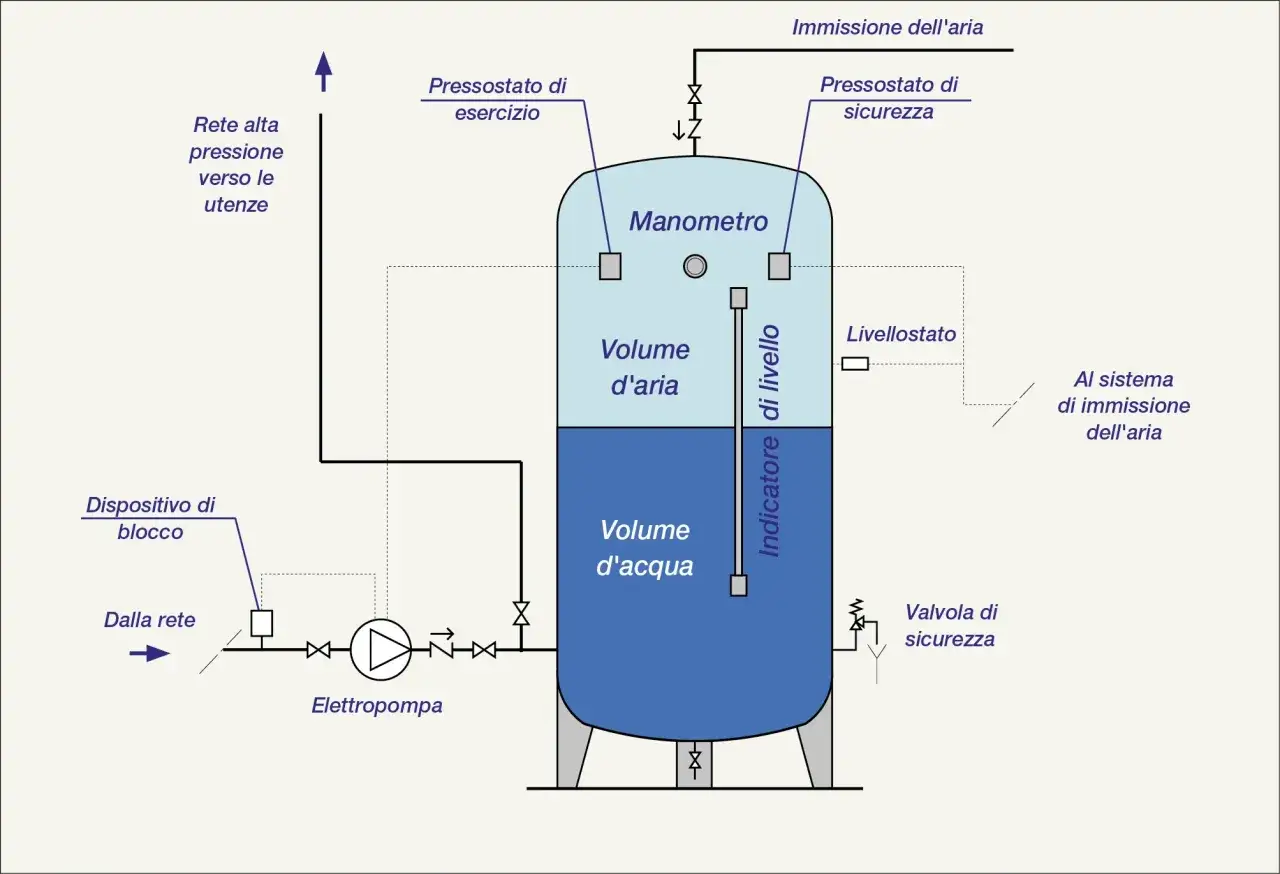 Schema di un autoclave per aumentare pressione acqua, con elettropompa, manometro, pressostati e indicatore di livello.