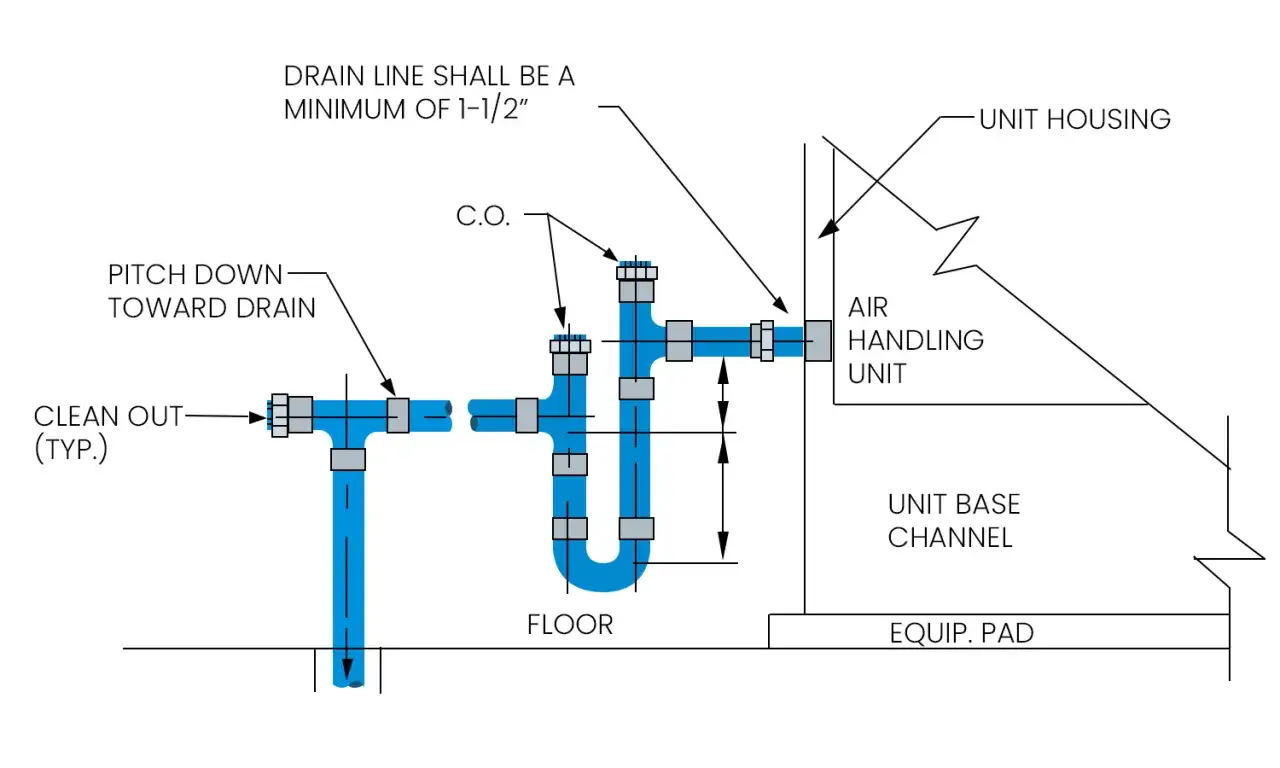Schema tecnico per lo scarico condensa condizionatore, con sifone e pulizia.