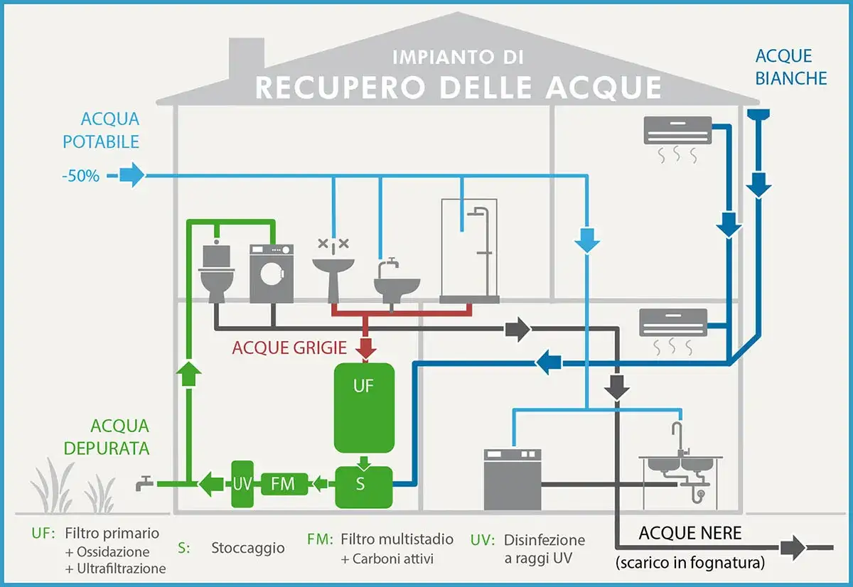 Schema impianto recupero acqua piovana: pro e contro. Mostra il ciclo dell'acqua potabile, grigia, bianca e nera, con filtri e disinfezione.