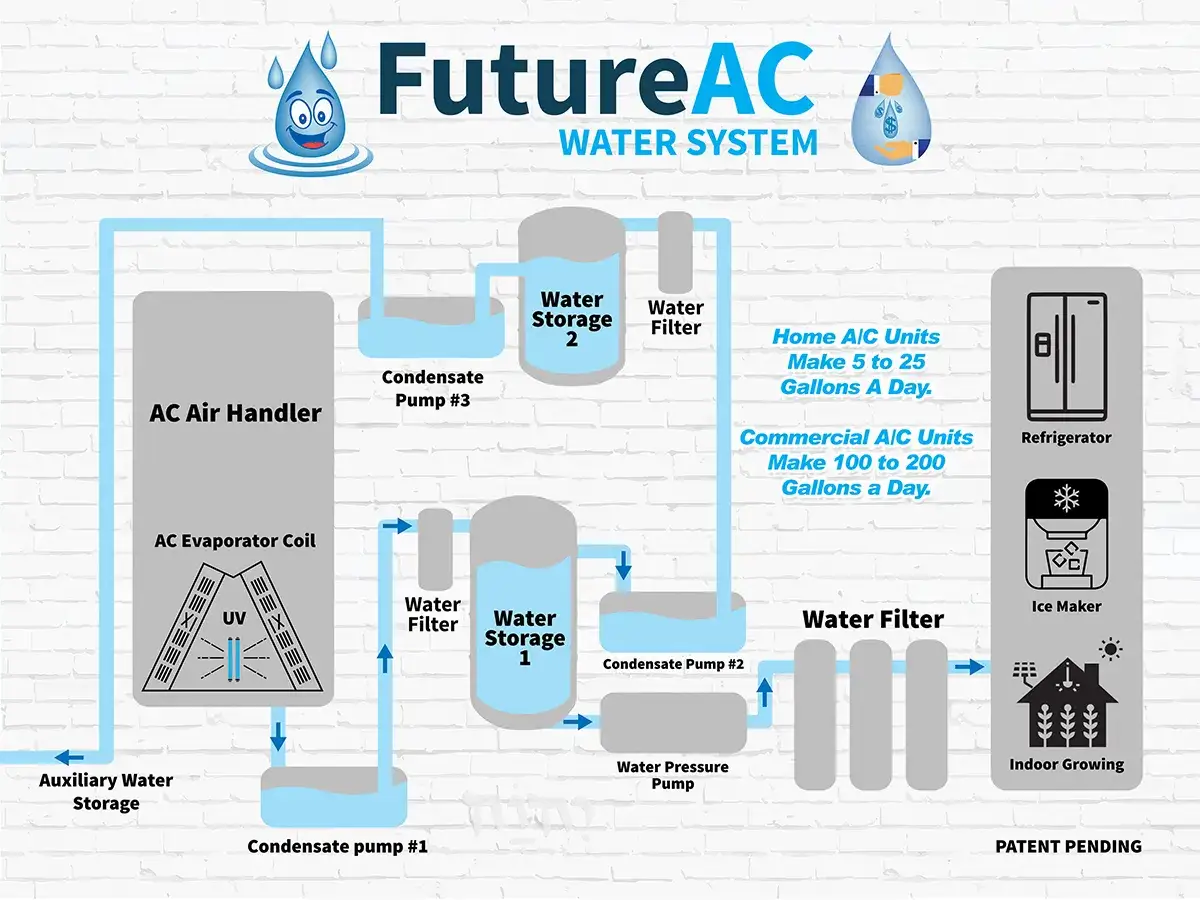 Schema di un sistema che recupera l'acqua del condizionatore, la filtra e la rende distillata per uso domestico, frigo, ice maker o coltivazione indoor.
