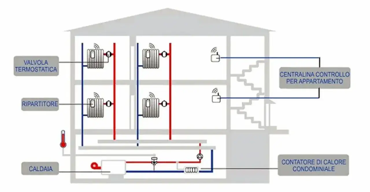Schema di riscaldamento centralizzato con termovalvole: la caldaia alimenta i radiatori, controllati da centraline per appartamento e contatori condominiali.