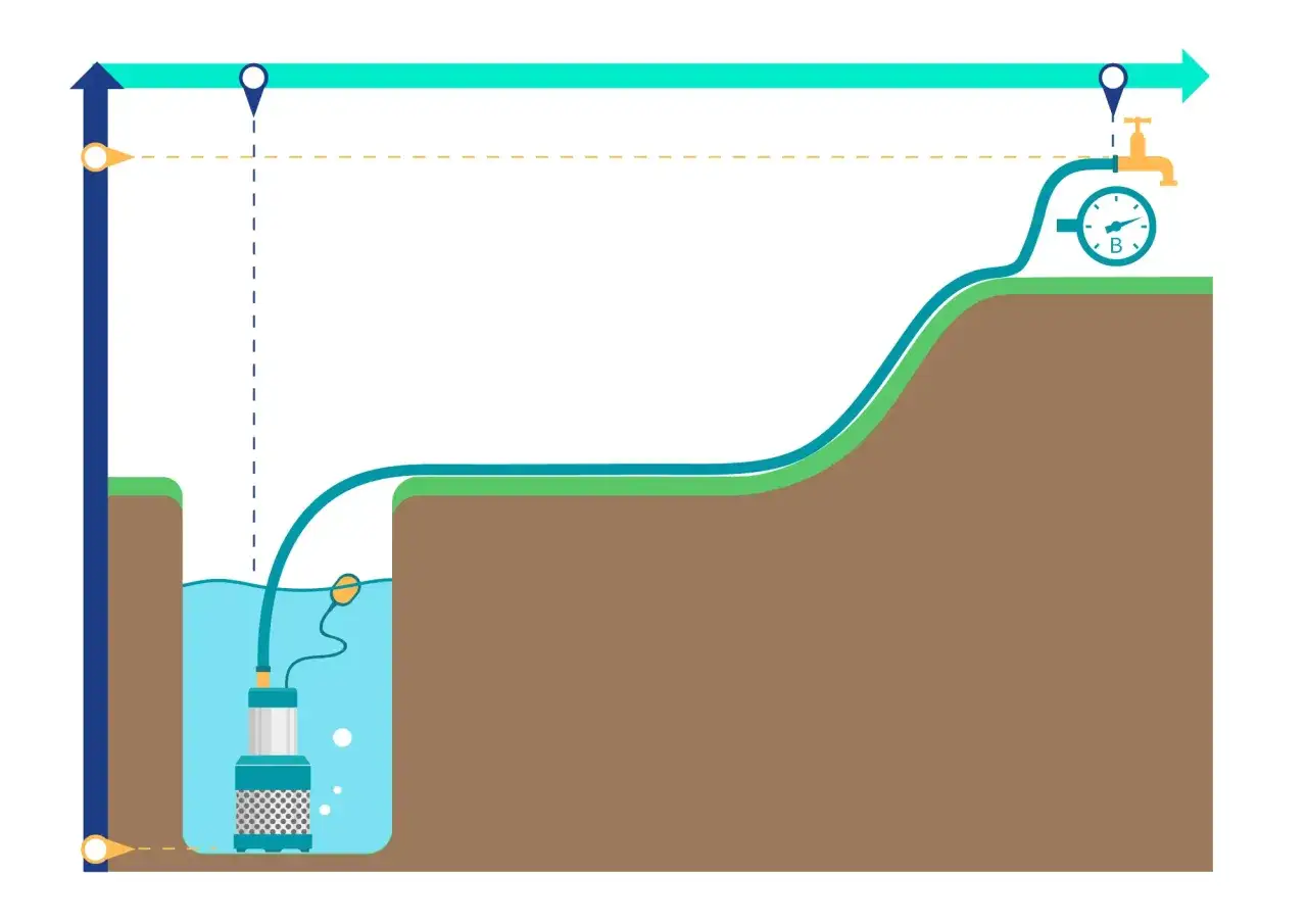Schema di un pozzo con pompa sommersa che non parte. Tubo che porta l'acqua a un rubinetto con manometro.