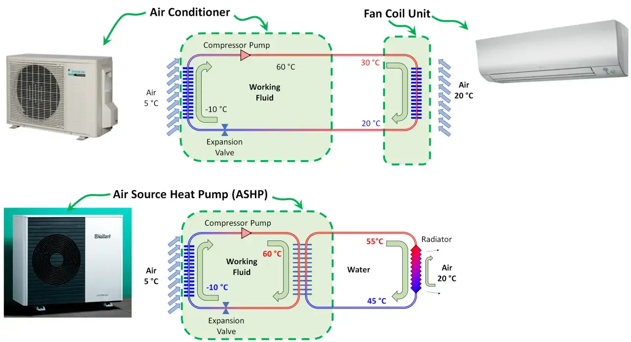 Schema che illustra la differenza tra pompa di calore e condizionatore, mostrando i cicli di funzionamento e le temperature.