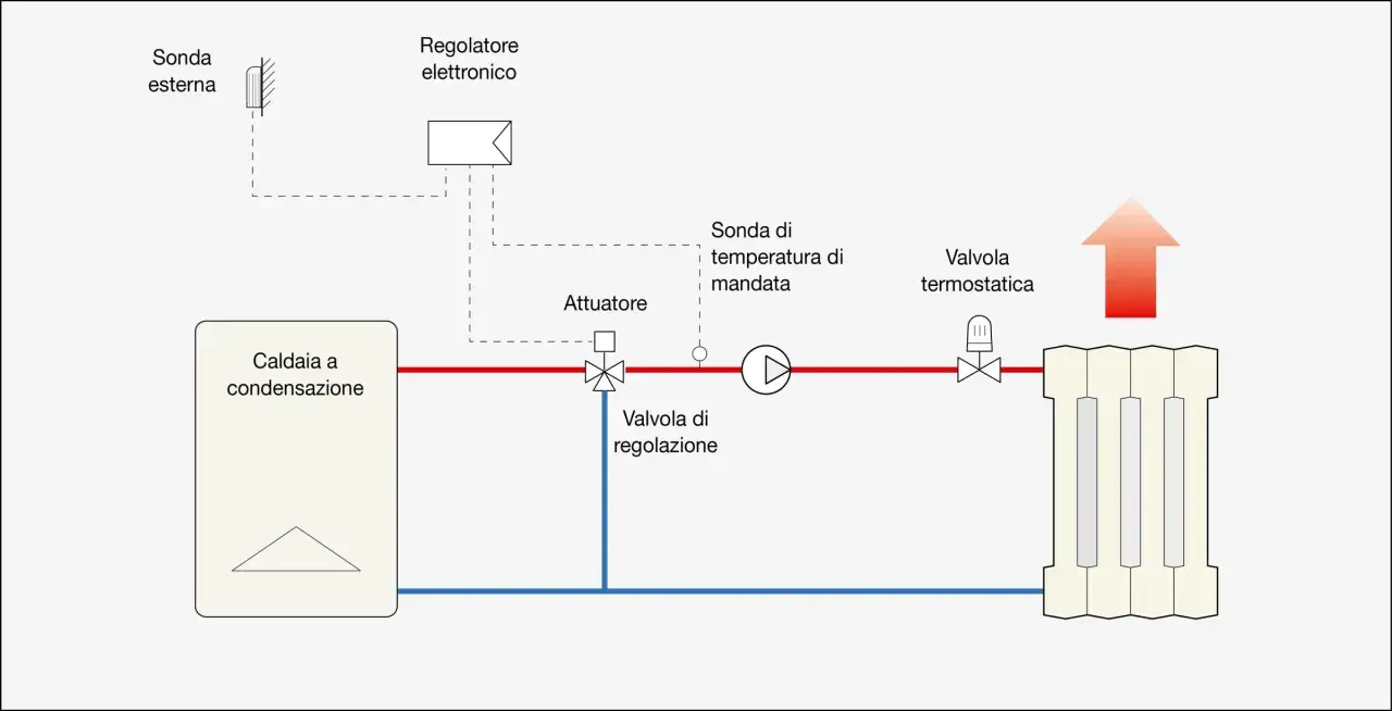Schema di impianto di riscaldamento con caldaia, termosifone, valvole e sonde per la mandata e ritorno.