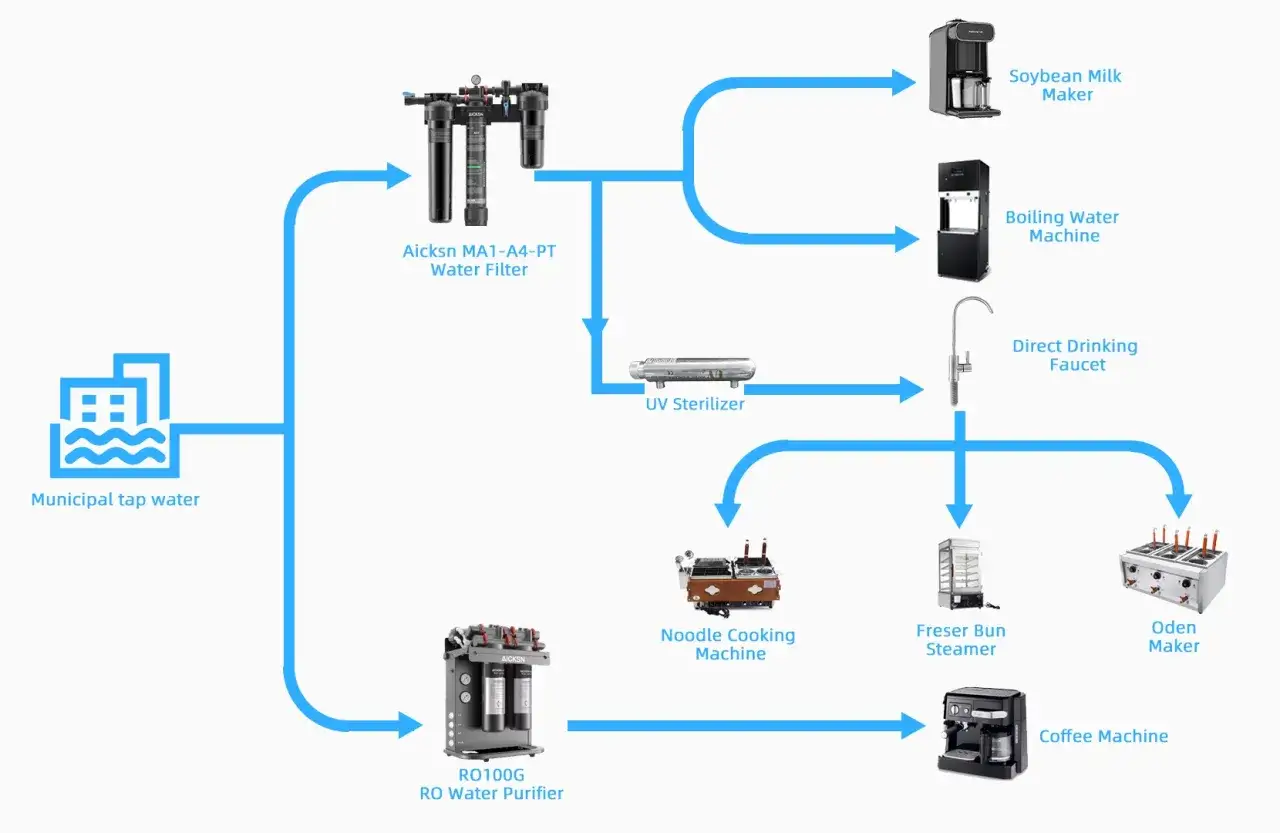 Schema di trattamento delle acque: dall'acquedotto a filtri, sterilizzatori e macchine per bevande/cibo.