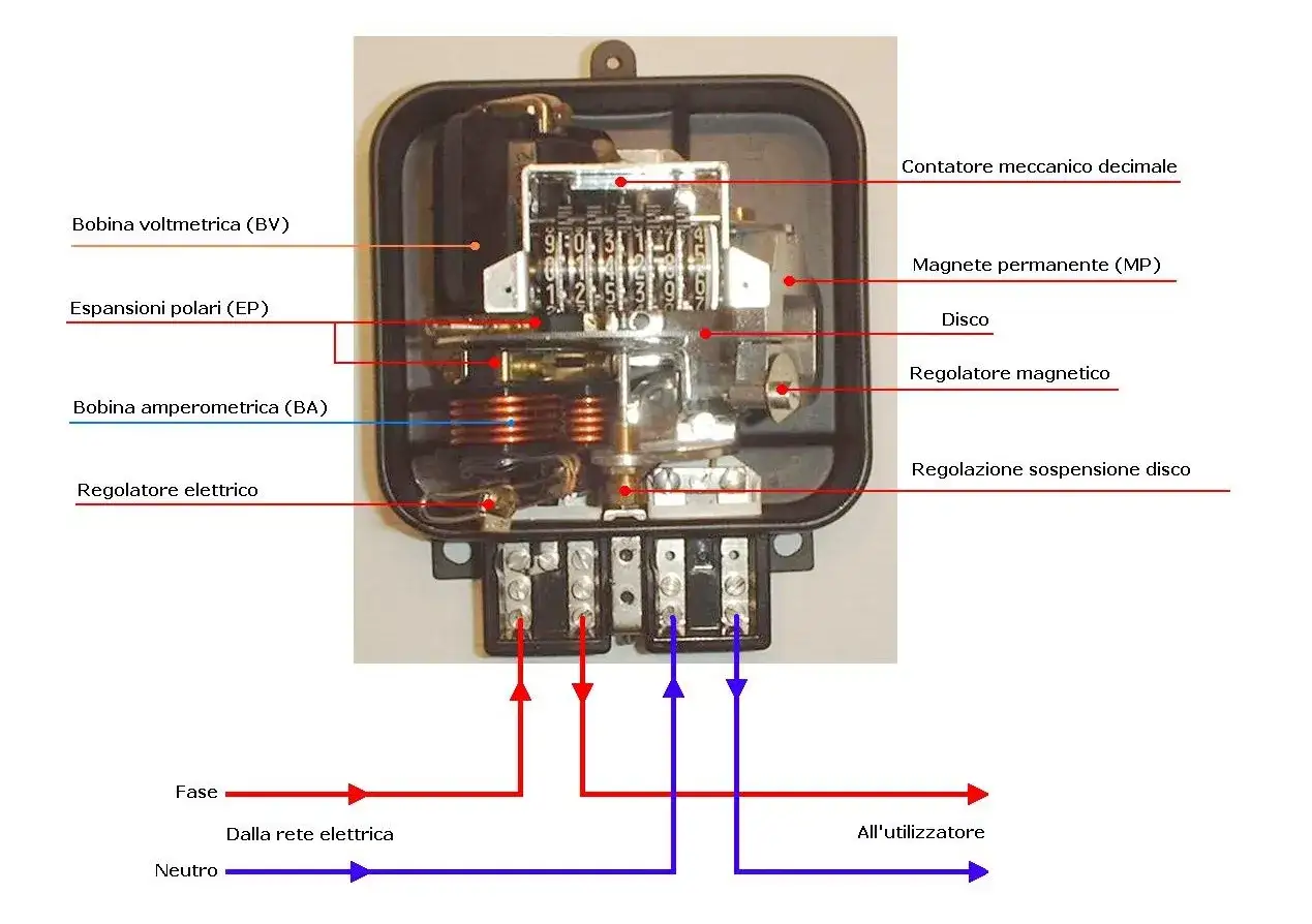 Interno di un contatore elettromeccanico con etichette che indicano bobine, magnete, disco e regolatori.