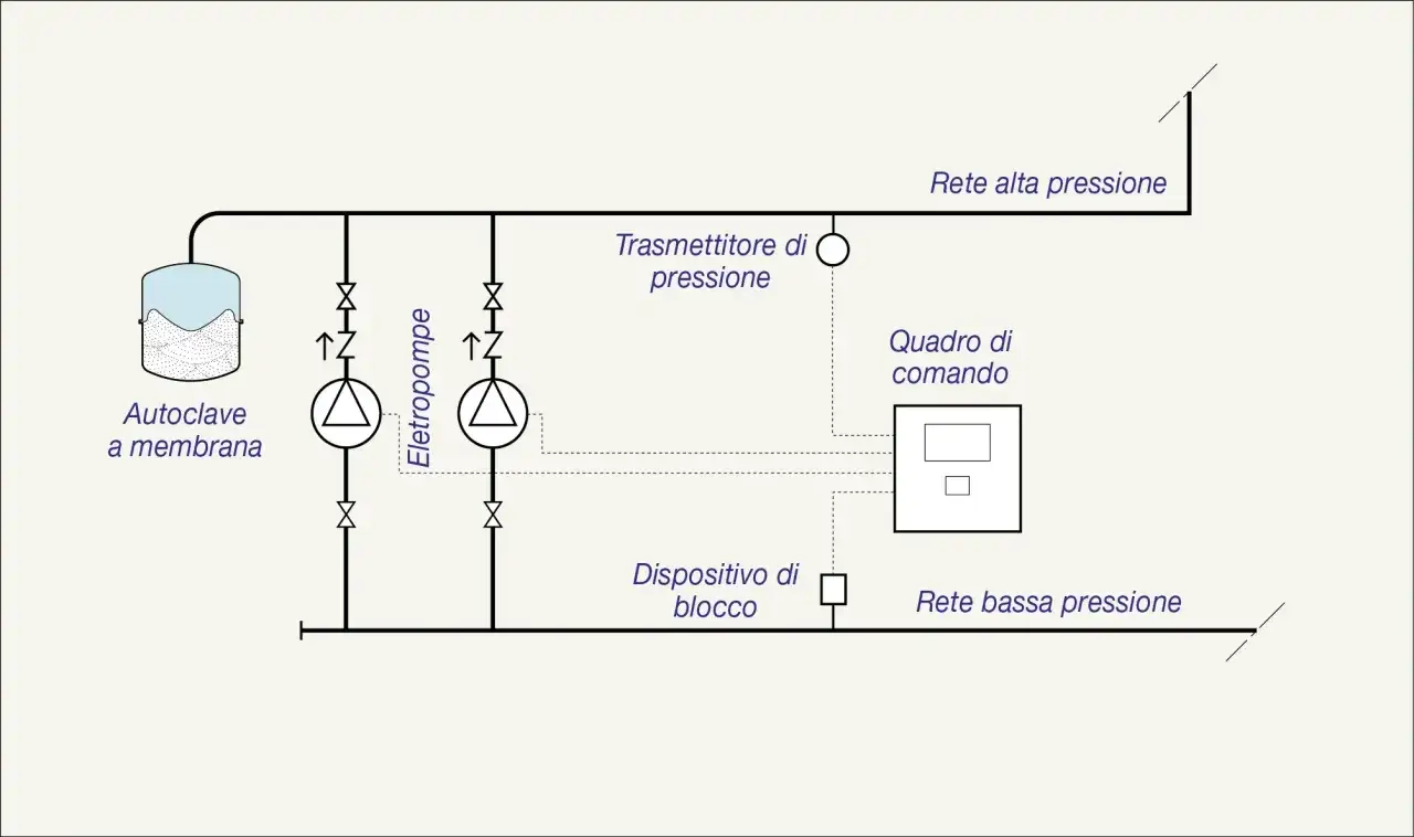 Schema di un impianto di pompaggio con autoclave, elettropompe, trasmettitore di pressione e quadro di comando per reti alta e bassa pressione.