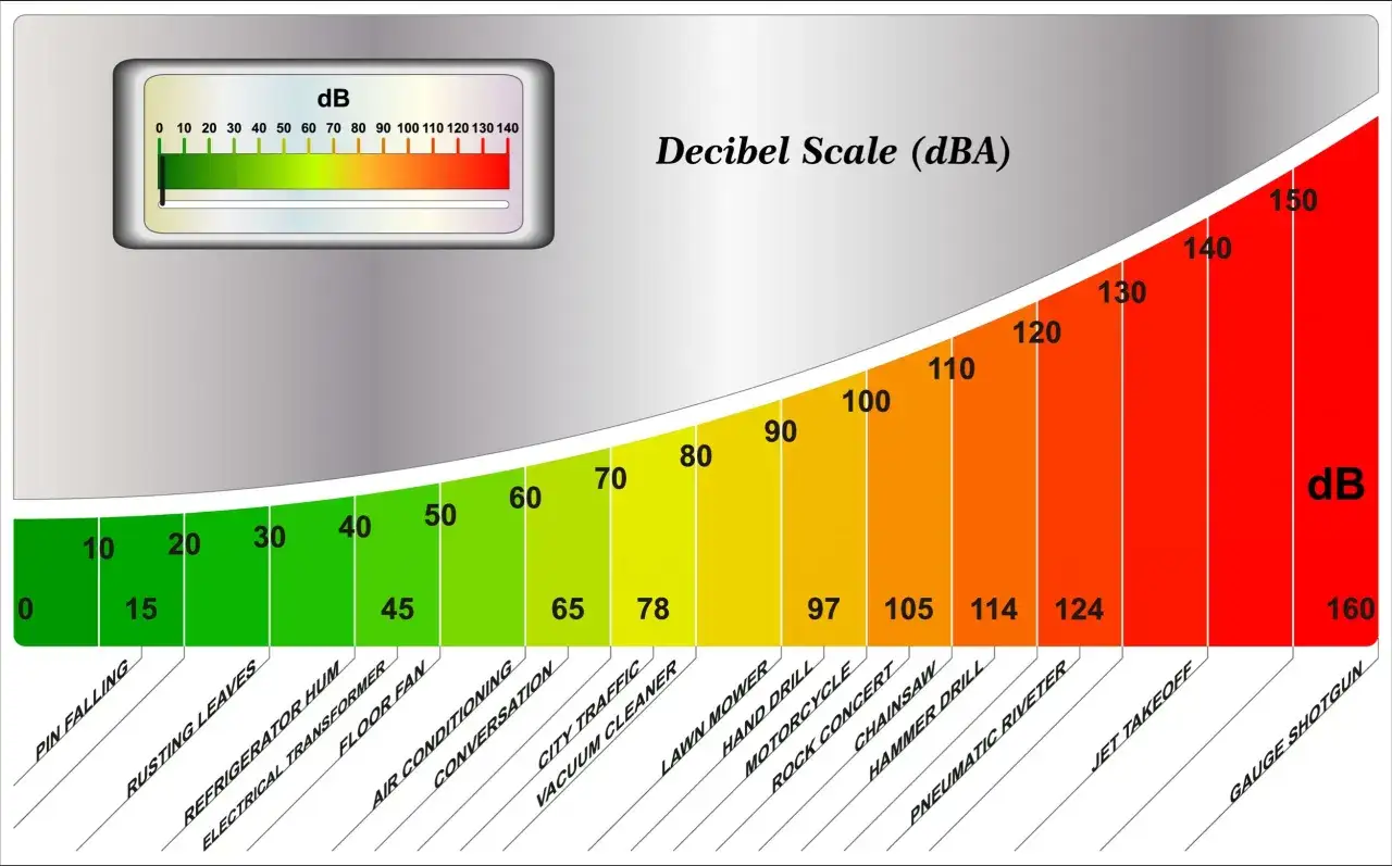 Scala dei decibel (dBA) con esempi sonori. Un concerto rock raggiunge 97 dB, un esempio di rumore elevato.