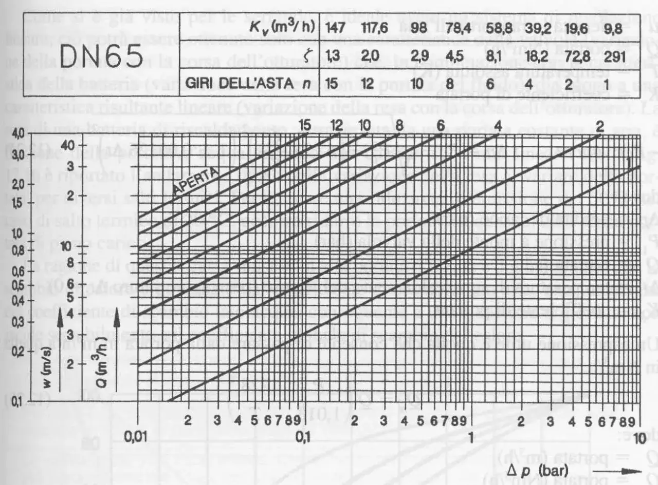 Grafico per calcolare le perdite di carico concentrate in un DN65, con curve per diverse corse dell'otturatore.