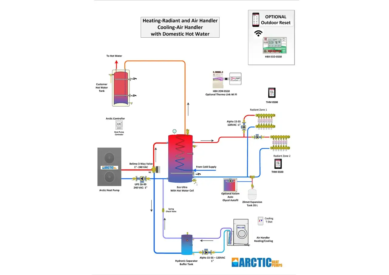 Schema di impianto con pompa di calore, serbatoio acqua calda, zone radianti e termostati.
