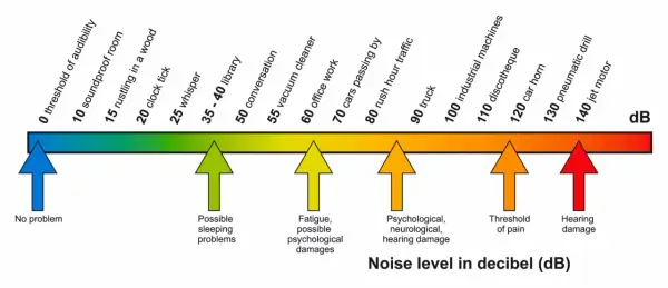 Scala dei decibel (dB) da 0 a 140, con esempi di suoni e i loro effetti, dal "No problem" fino alla soglia del dolore decibel e al danno uditivo.