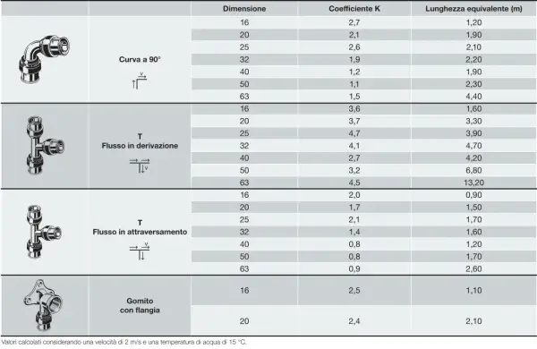 Tabella con coefficienti K per calcolo perdite di carico di raccordi idraulici: curva, T e gomito.