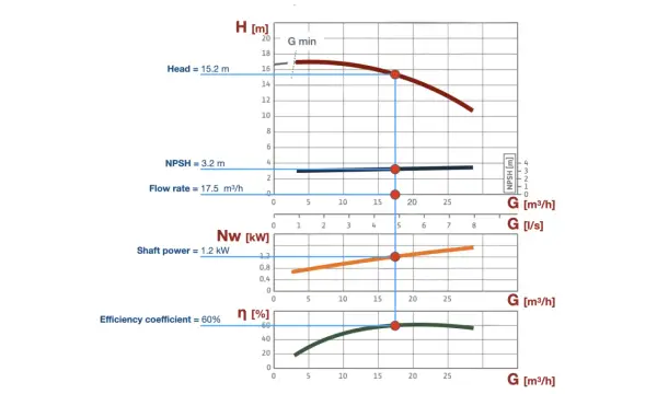 Grafici di prestazione di una pompa: prevalenza, NPSH, potenza e rendimento in funzione della portata.