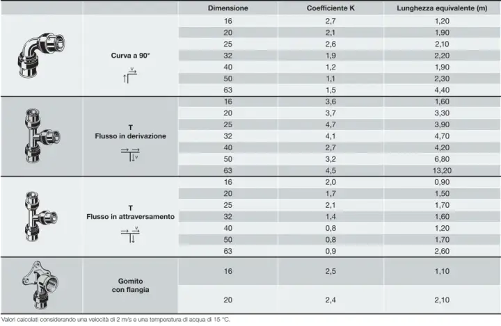 Tabella con coefficienti K per calcolo perdite di carico di raccordi idraulici: curva, T e gomito.