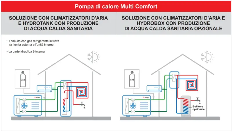 Schema di una pompa di calore reversibile: soluzioni con climatizzatori e produzione acqua calda sanitaria.