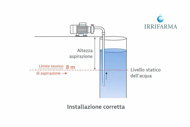 Schema di corretta installazione pompa sommersa pozzo. L'altezza di aspirazione è inferiore al limite teorico di 8m.