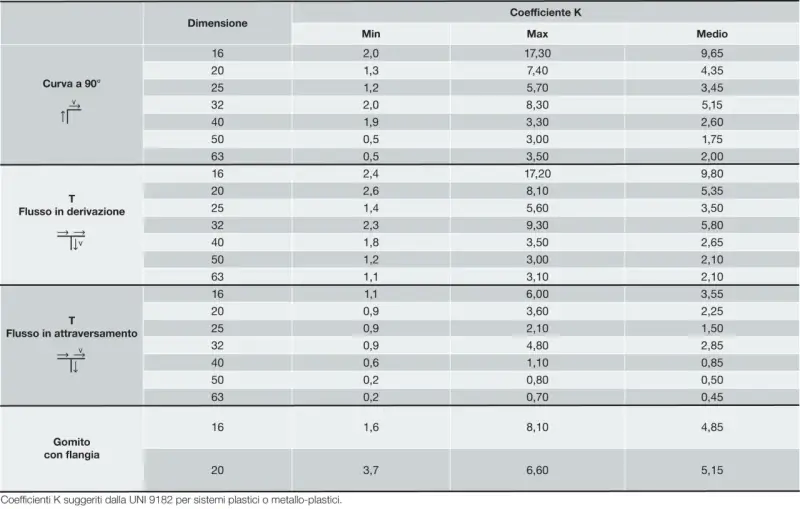 Tabella con coefficienti K per calcolare le perdite di carico concentrate in curve, T e gomiti di varie dimensioni.